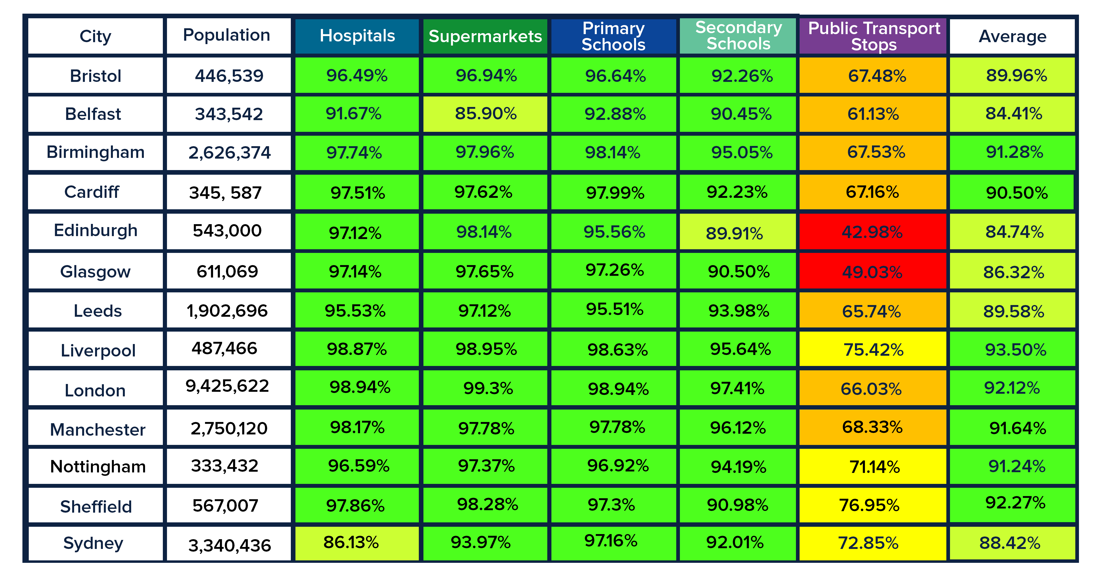 Comparison Table Access UK Cities